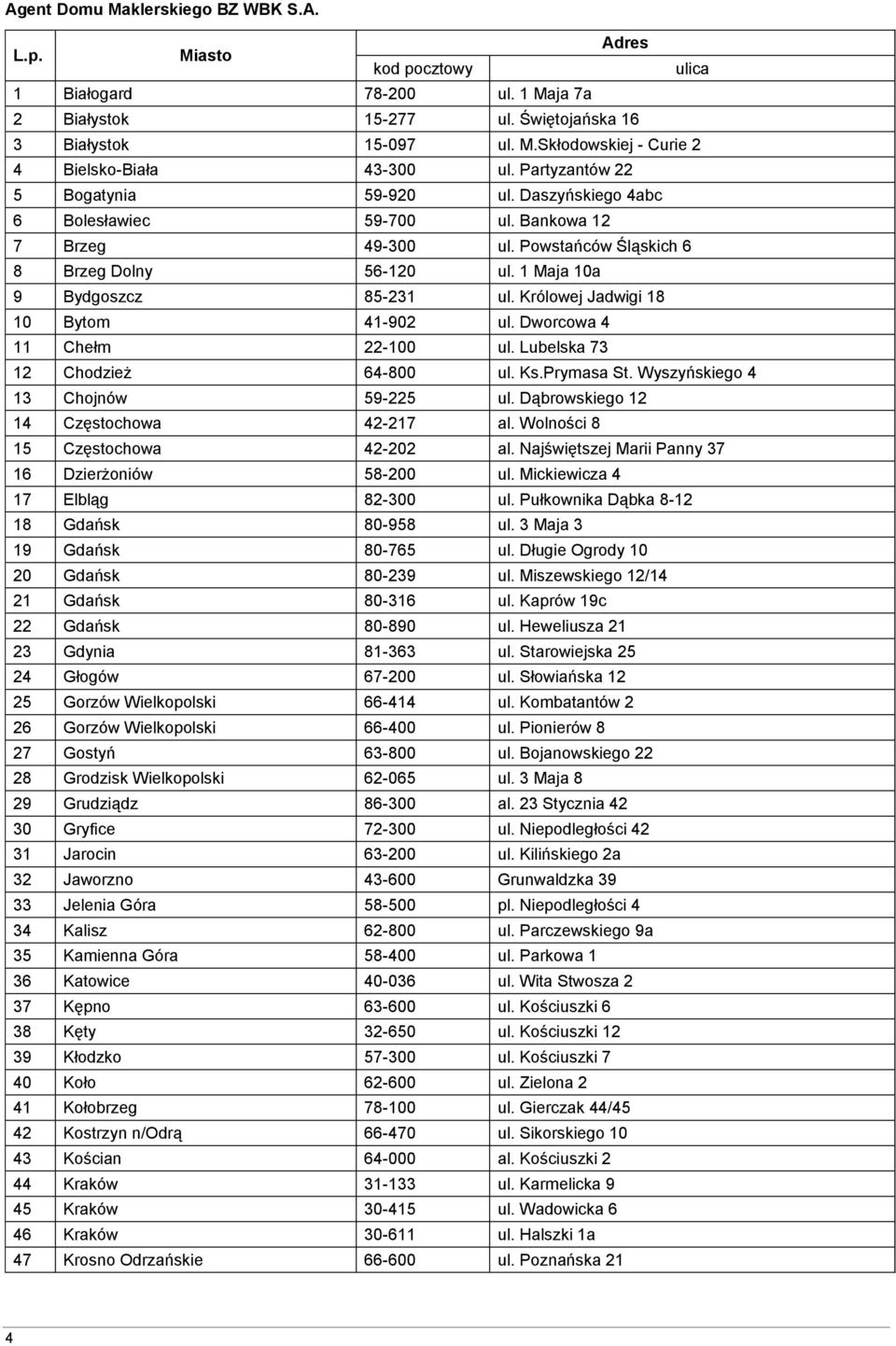 Królowej Jadwigi 18 10 Bytom 41-902 ul. Dworcowa 4 11 Chełm 22-100 ul. Lubelska 73 12 Chodzież 64-800 ul. Ks.Prymasa St. Wyszyńskiego 4 13 Chojnów 59-225 ul. Dąbrowskiego 12 14 Częstochowa 42-217 al.