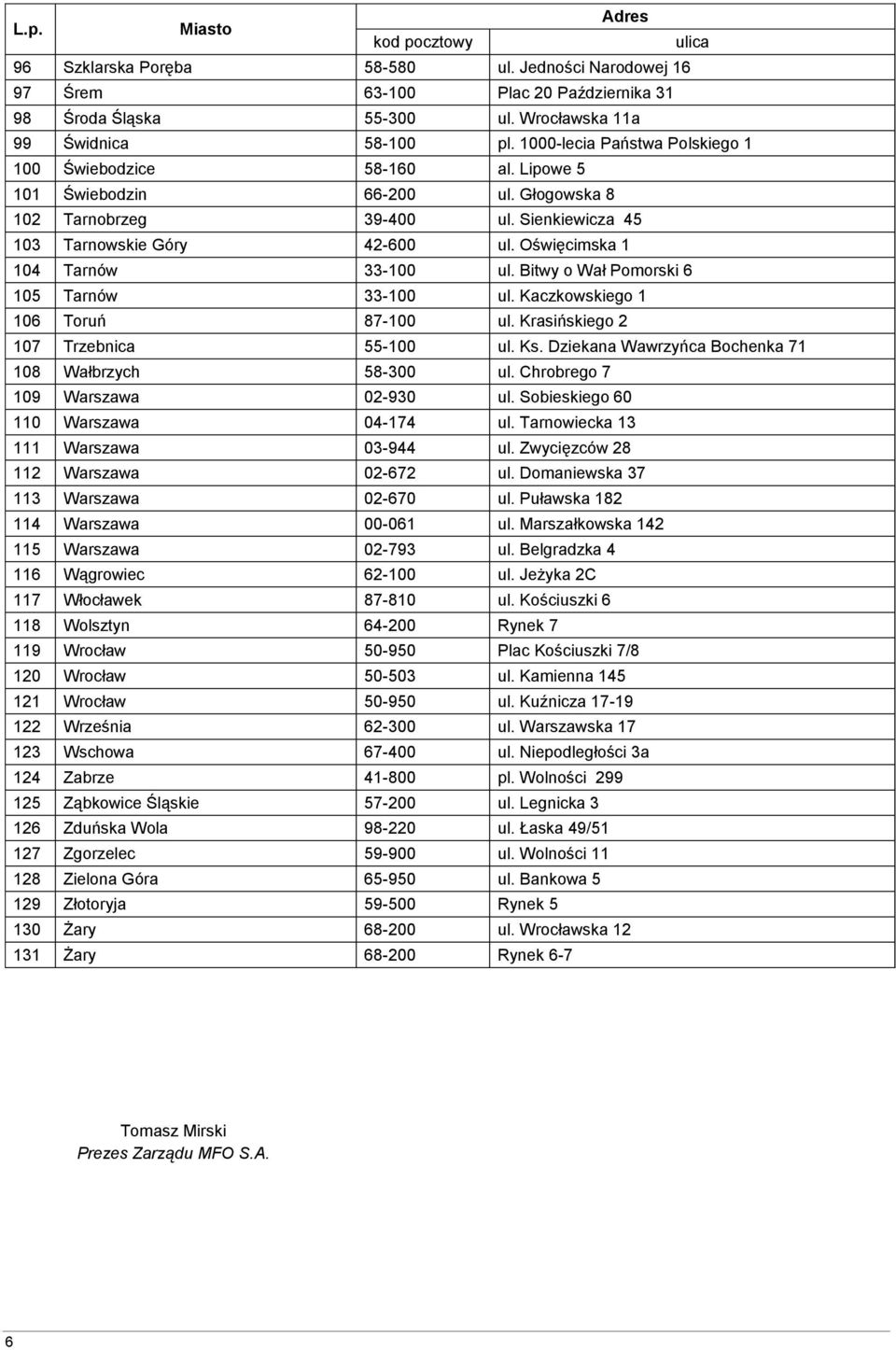 Oświęcimska 1 104 Tarnów 33-100 ul. Bitwy o Wał Pomorski 6 105 Tarnów 33-100 ul. Kaczkowskiego 1 106 Toruń 87-100 ul. Krasińskiego 2 107 Trzebnica 55-100 ul. Ks.