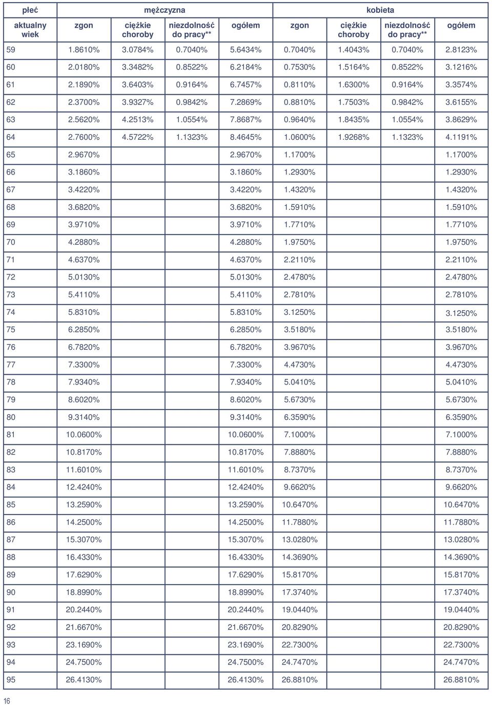 9842% 3.6155% 63 2.5620% 4.2513% 1.0554% 7.8687% 0.9640% 1.8435% 1.0554% 3.8629% 64 2.7600% 4.5722% 1.1323% 8.4645% 1.0600% 1.9268% 1.1323% 4.1191% 65 2.9670% 2.9670% 1.1700% 1.1700% 66 3.1860% 3.