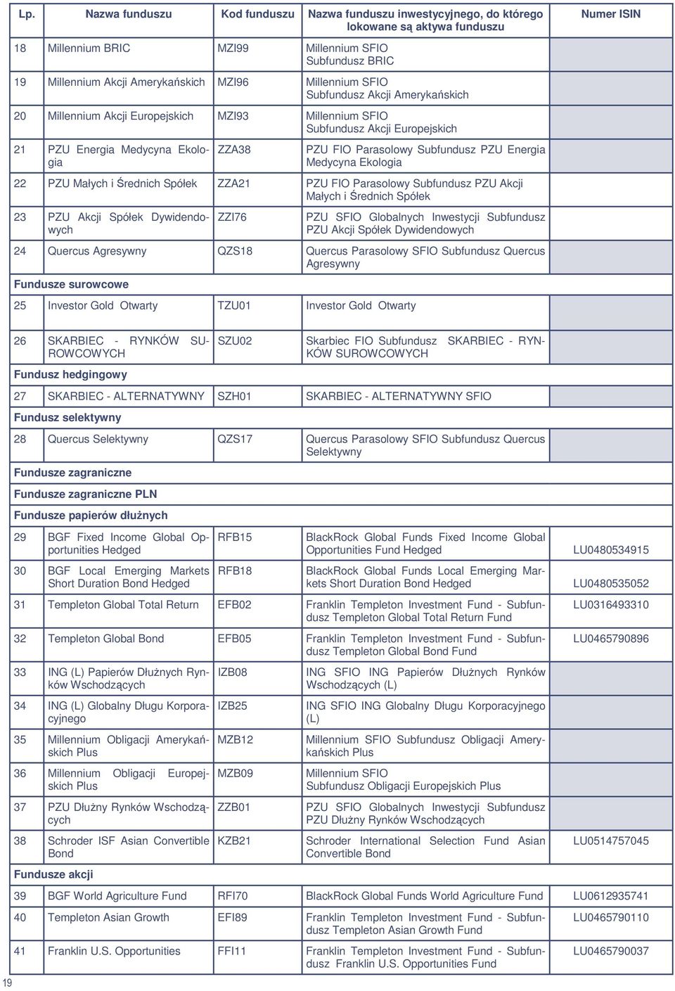 Parasolowy Subfundusz PZU Energia Medycyna Ekologia 22 PZU Małych i Średnich Spółek ZZA21 PZU FIO Parasolowy Subfundusz PZU Akcji Małych i Średnich Spółek 23 PZU Akcji Spółek Dywidendowych ZZI76 PZU