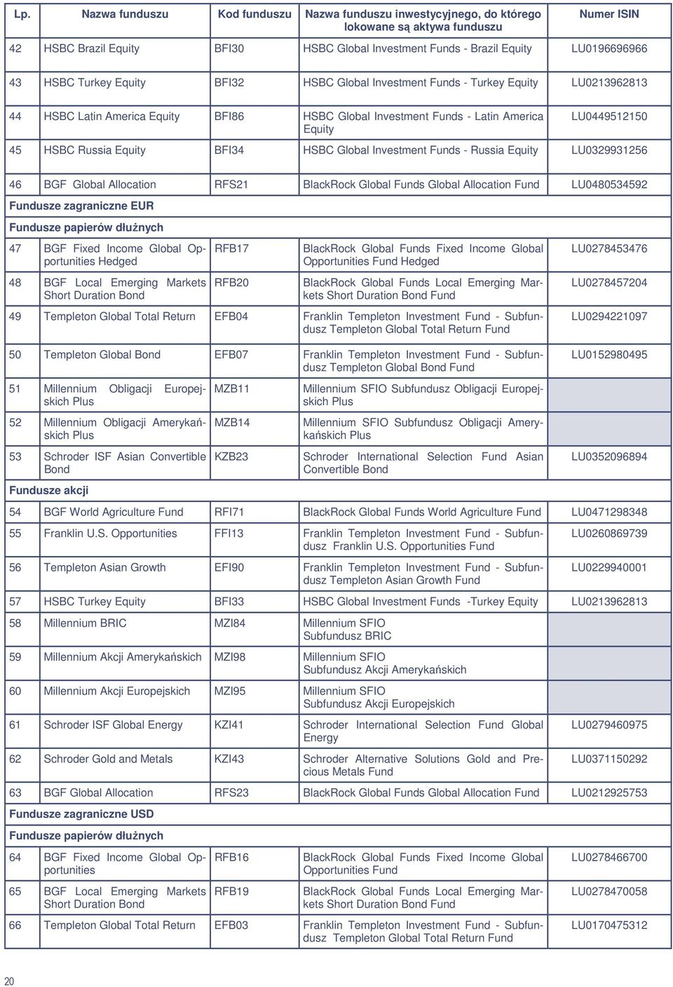 Russia Equity BFI34 HSBC Global Investment Funds - Russia Equity LU0329931256 46 BGF Global Allocation RFS21 BlackRock Global Funds Global Allocation Fund LU0480534592 Fundusze zagraniczne EUR