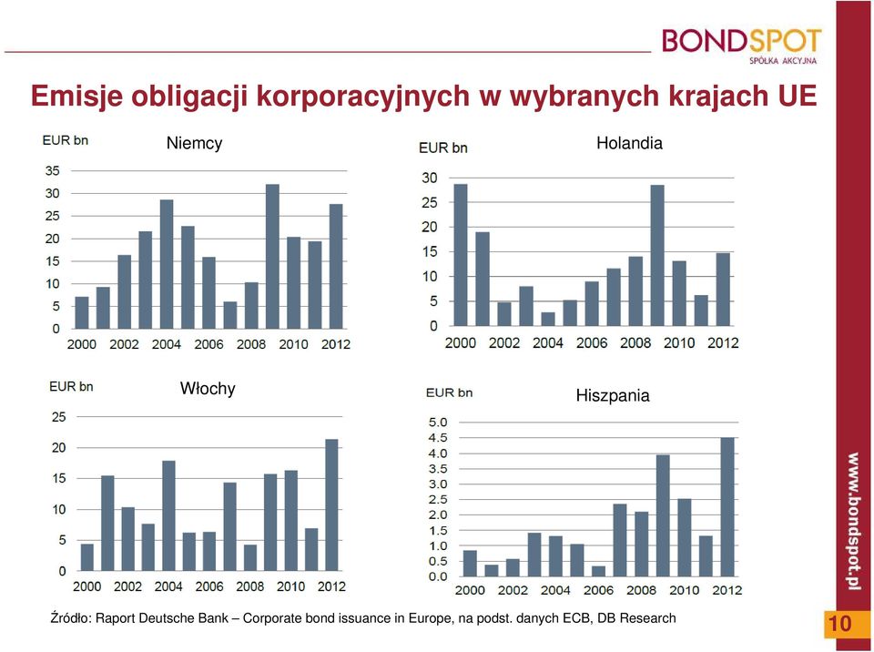 Źródło: Raport Deutsche Bank Corporate bond