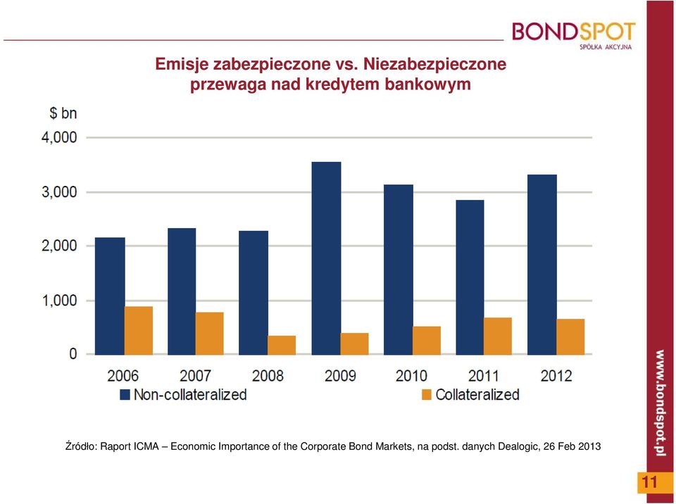 bankowym Źródło: Raport ICMA Economic
