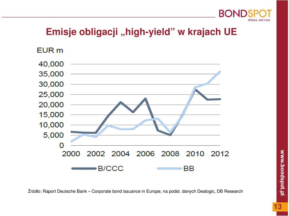 Bank Corporate bond issuance in