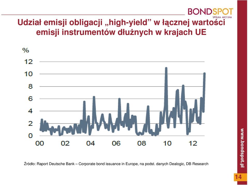 Źródło: Raport Deutsche Bank Corporate bond