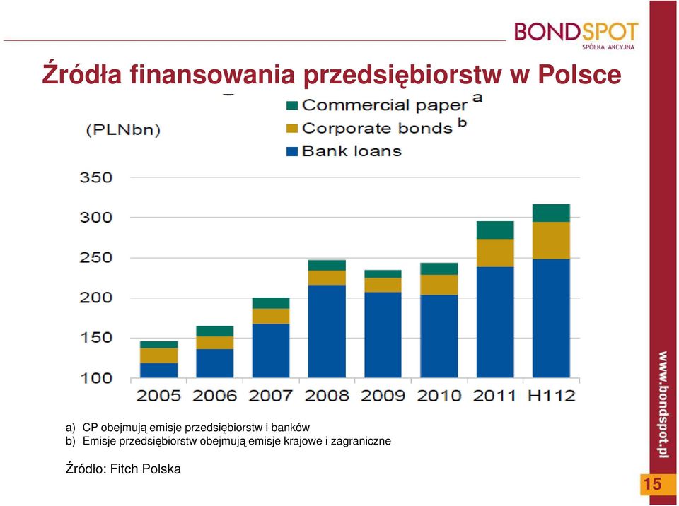 banków b) Emisje przedsiębiorstw obejmują