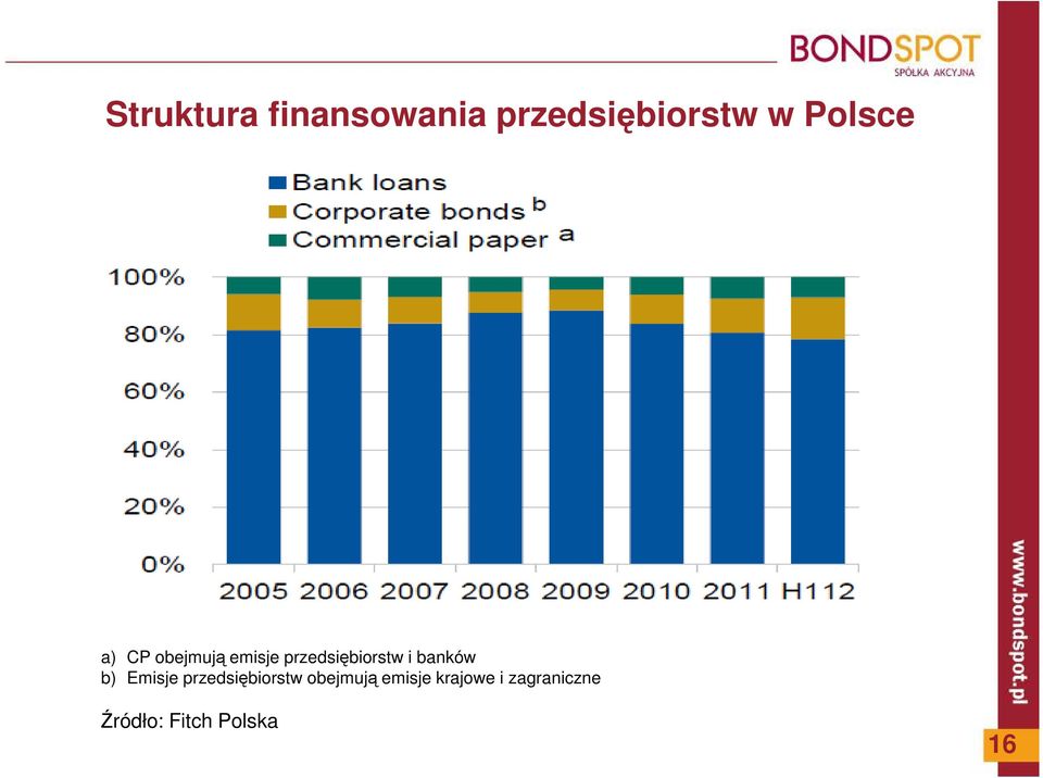 i banków b) Emisje przedsiębiorstw obejmują