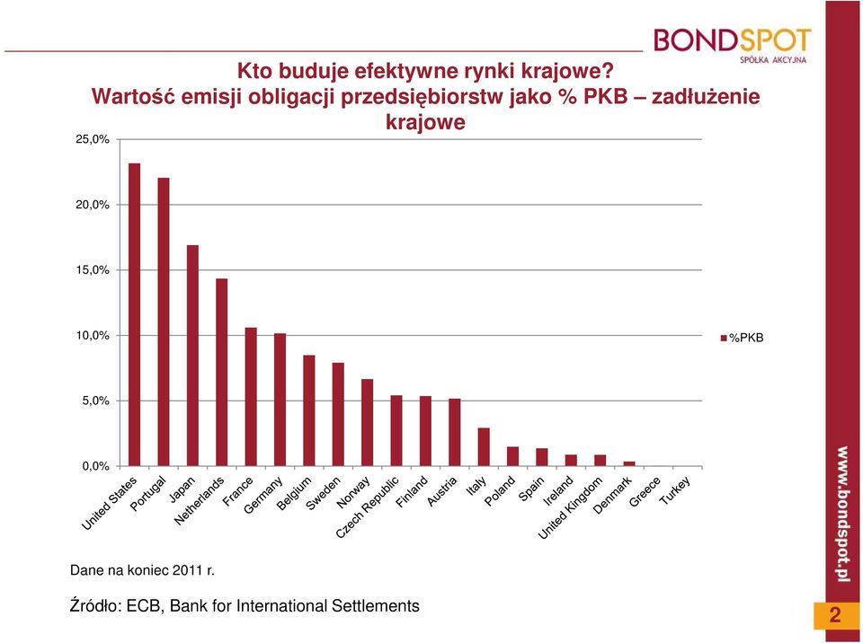 zadłużenie krajowe 25,0% 20,0% 15,0% 10,0% %PKB 5,0%