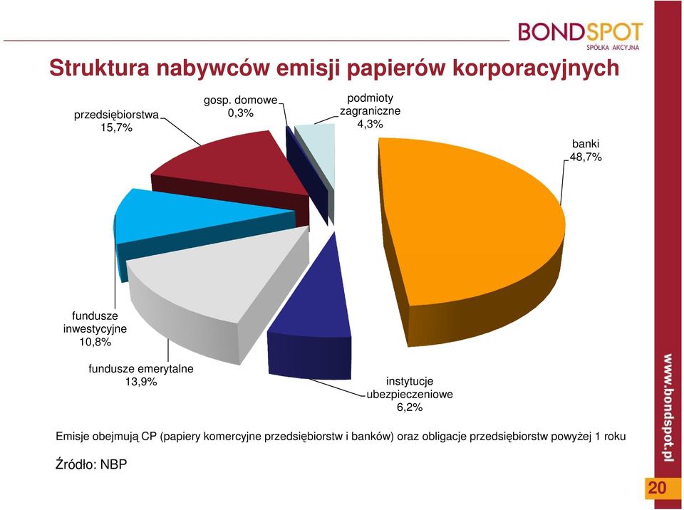 fundusze emerytalne 13,9% instytucje ubezpieczeniowe 6,2% Emisje obejmują CP