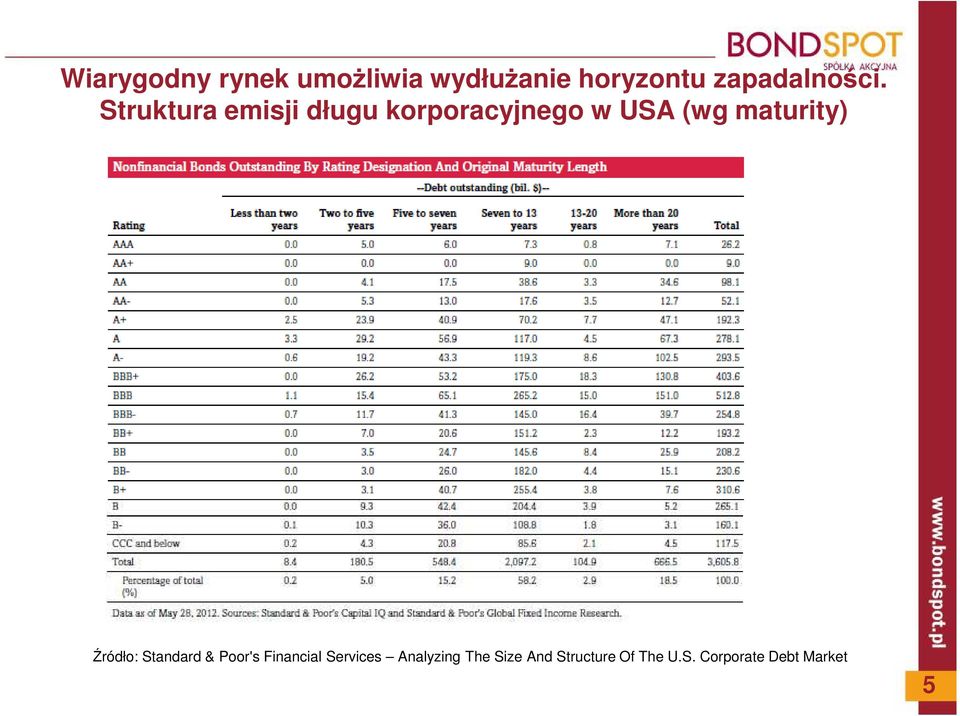 Struktura emisji długu korporacyjnego w USA (wg maturity)