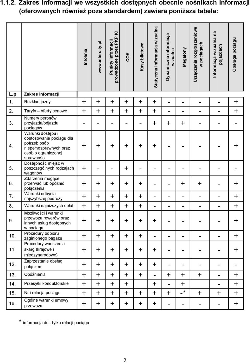 pojazdach Obsługa pociągu L.p Zakres informacji 1. Rozkład jazdy + + + + + + - - - - + 2. Taryfy oferty cenowe + + + + + + - - - - + 3. 4. 5. 6.