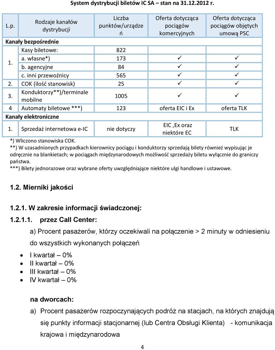 inni przewoźnicy 565 2. COK (ilość stanowisk) 25 3. Konduktorzy**)/terminale mobilne 1005 4 Automaty biletowe ***) 123 oferta EIC i Ex oferta TLK Kanały elektroniczne 1.