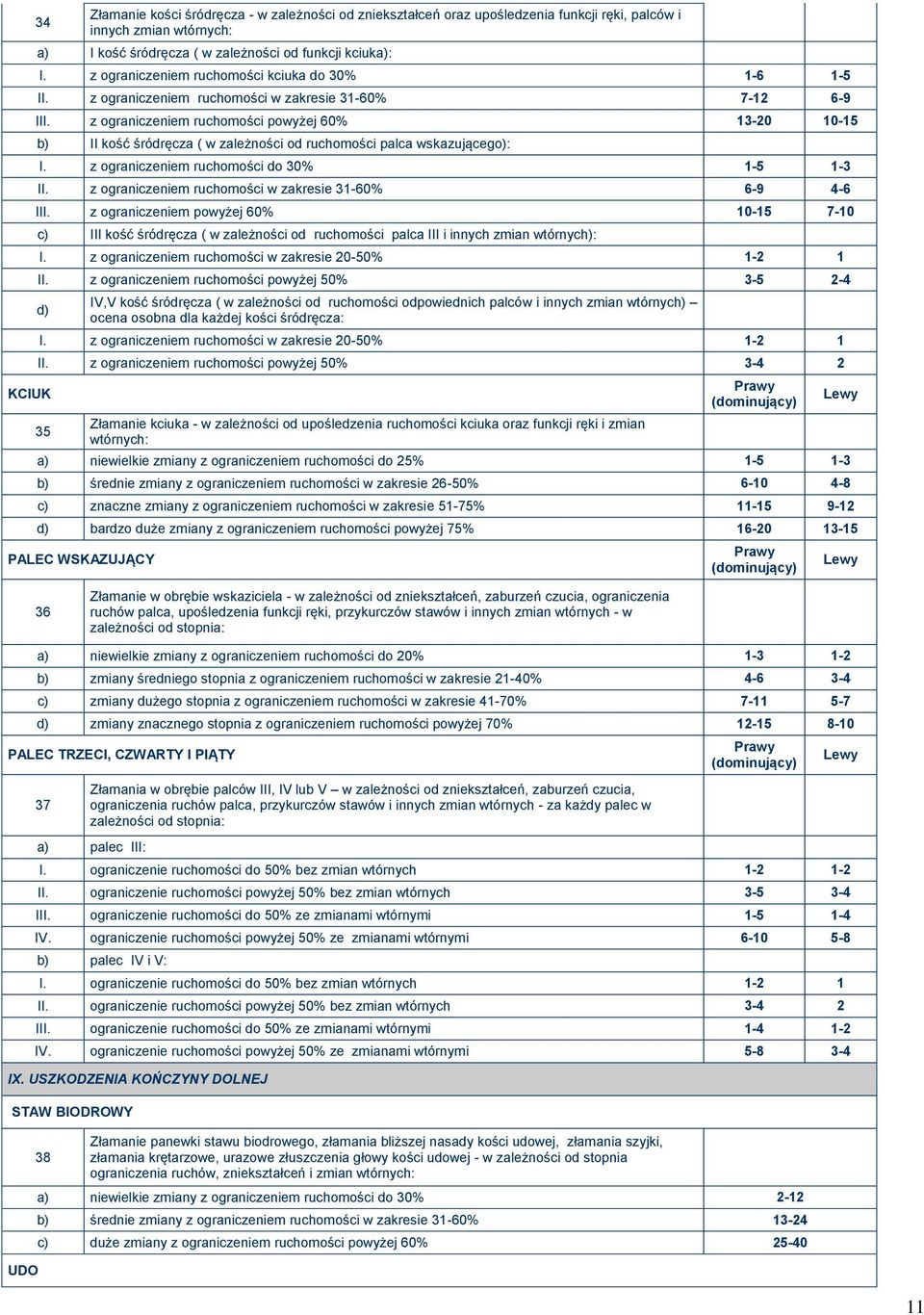 z ograniczeniem ruchomości powyżej 60% 13-20 10-15 b) II kość śródręcza ( w zależności od ruchomości palca wskazującego): I. z ograniczeniem ruchomości do 30% 1-5 1-3 II.