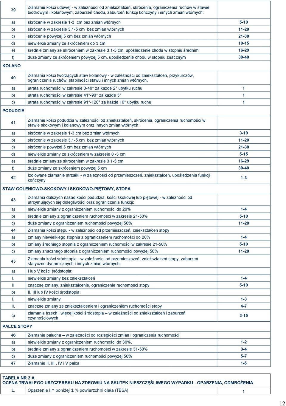 3 cm 10-15 e) średnie zmiany ze skróceniem w zakresie 3,1-5 cm, upośledzenie chodu w stopniu średnim 16-29 KOLANO f) duże zmiany ze skróceniem powyżej 5 cm, upośledzenie chodu w stopniu znacznym