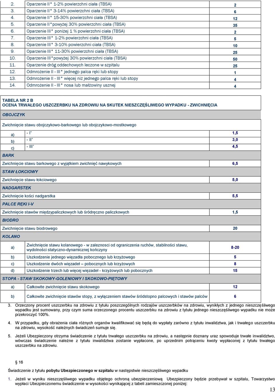 Oparzenie III 3-10% powierzchni ciała (TBSA) 10 9. Oparzenie III 11-30% powierzchni ciała (TBSA) 25 10. Oparzenie III powyżej 30% powierzchni ciała (TBSA) 50 11.