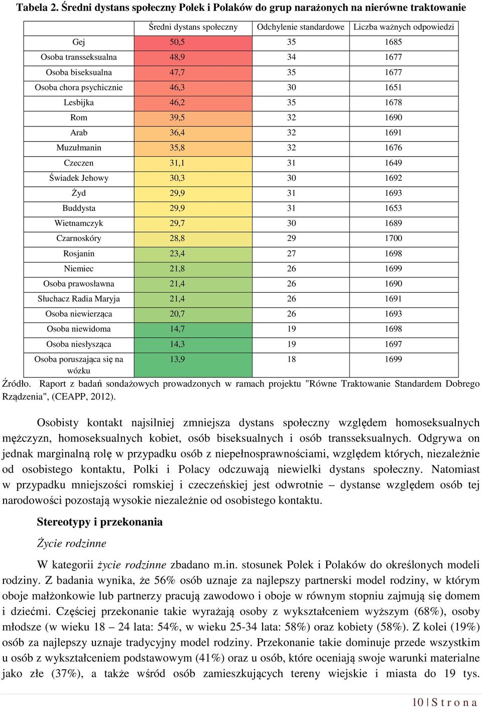 48,9 34 1677 Osoba biseksualna 47,7 35 1677 Osoba chora psychicznie 46,3 30 1651 Lesbijka 46,2 35 1678 Rom 39,5 32 1690 Arab 36,4 32 1691 Muzułmanin 35,8 32 1676 Czeczen 31,1 31 1649 Świadek Jehowy