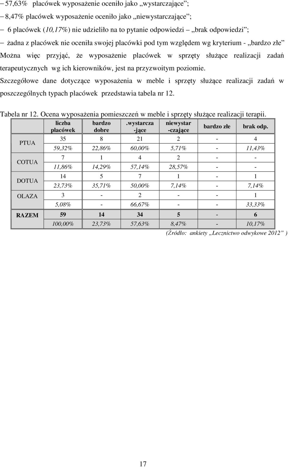 jest na przyzwoitym poziomie. Szczegółowe dane dotyczące wyposażenia w meble i sprzęty służące realizacji zadań w poszczególnych typach placówek przedstawia tabela nr 12. Tabela nr 12.