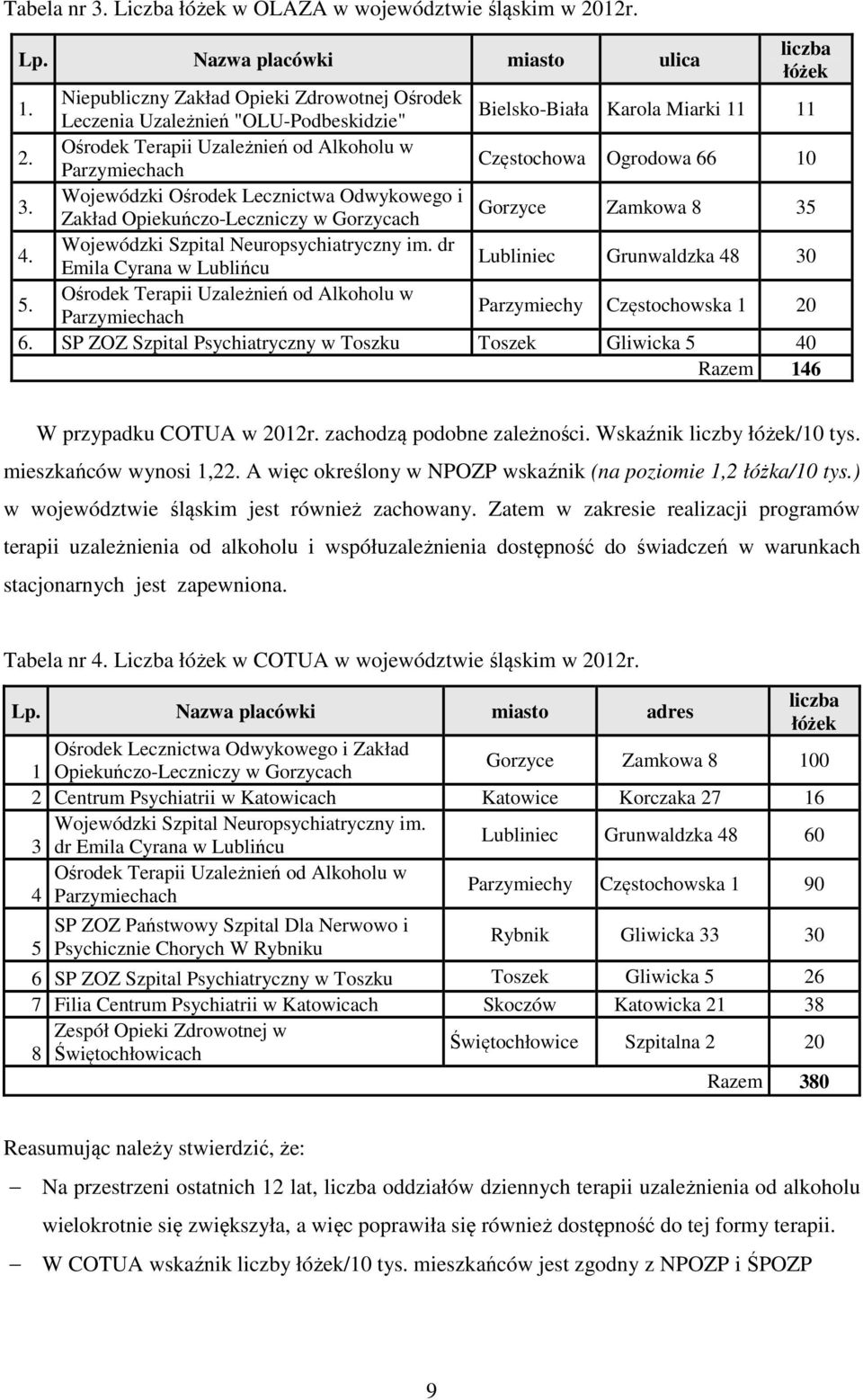 Ośrodek Terapii Uzależnień od Alkoholu w Parzymiechach Częstochowa Ogrodowa 66 10 3. Wojewódzki Ośrodek Lecznictwa Odwykowego i Zakład Opiekuńczo-Leczniczy w Gorzycach Gorzyce Zamkowa 8 35 4.