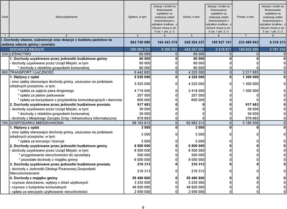 2 i 3 Powiat, w tym: dotacje i środki na finansowanie wydatków na realizację zadań finansowanych z udziałem środków, o których mowa w art. 5 ust. 1 pkt. 2 i 3 1 2 3 4 5 6 7 8 I.