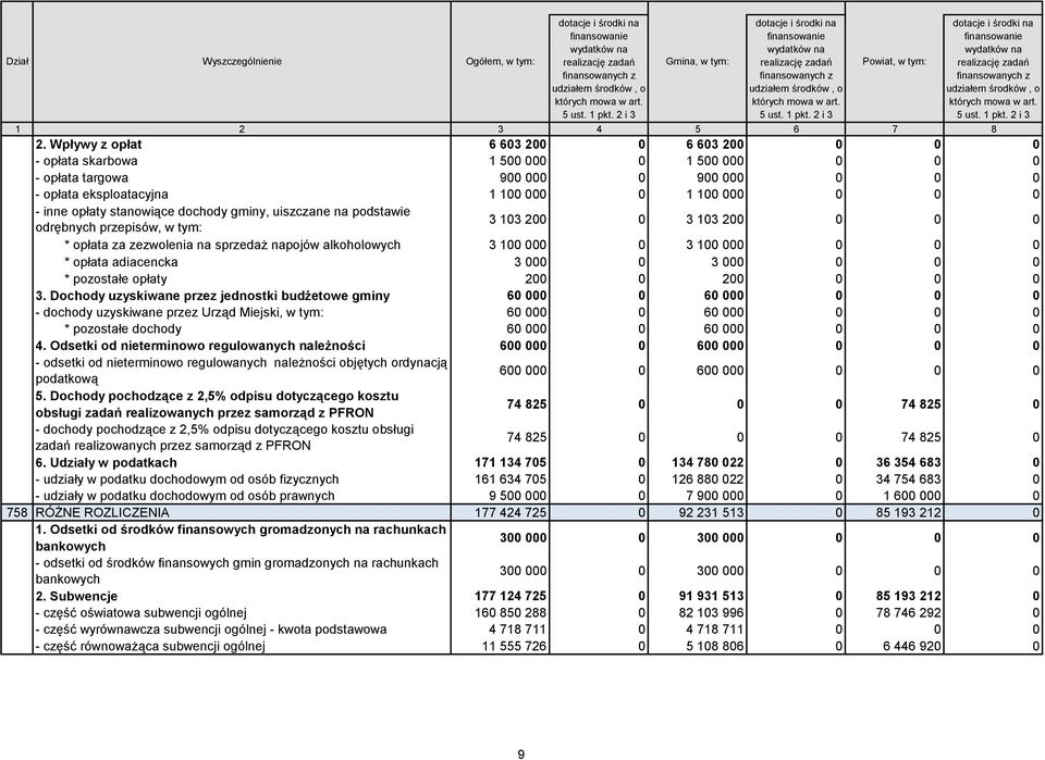 2 i 3 Powiat, w tym: dotacje i środki na finansowanie wydatków na realizację zadań finansowanych z udziałem środków, o których mowa w art. 5 ust. 1 pkt. 2 i 3 1 2 3 4 5 6 7 8 2.