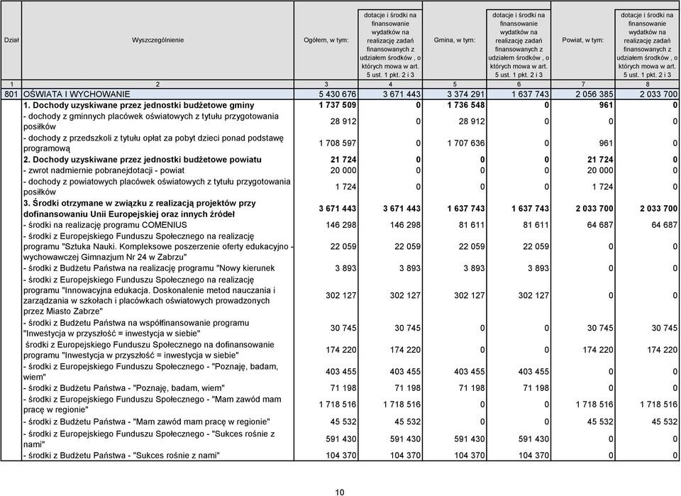 2 i 3 Powiat, w tym: dotacje i środki na finansowanie wydatków na realizację zadań finansowanych z udziałem środków, o których mowa w art. 5 ust. 1 pkt.