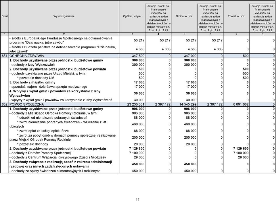 2 i 3 Powiat, w tym: dotacje i środki na finansowanie wydatków na realizację zadań finansowanych z udziałem środków, o których mowa w art. 5 ust. 1 pkt.