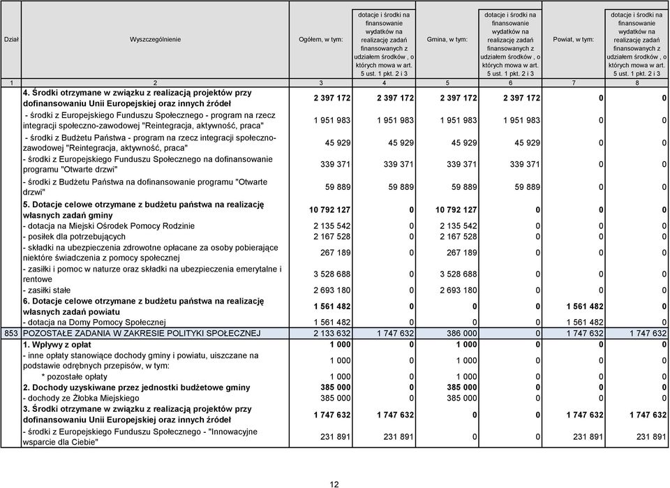 2 i 3 Powiat, w tym: dotacje i środki na finansowanie wydatków na realizację zadań finansowanych z udziałem środków, o których mowa w art. 5 ust. 1 pkt. 2 i 3 1 2 3 4 5 6 7 8 4.