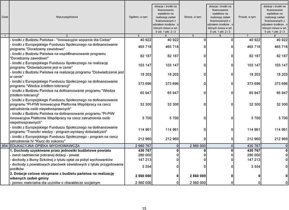 2 i 3 Powiat, w tym: dotacje i środki na finansowanie wydatków na realizację zadań finansowanych z udziałem środków, o których mowa w art. 5 ust. 1 pkt.