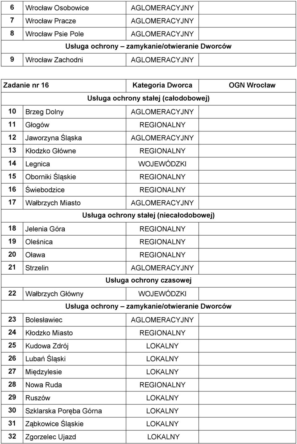 Oborniki Śląskie REGIONALNY 16 Świebodzice REGIONALNY 17 Wałbrzych Miasto AGLOMERACYJNY Usługa ochrony stałej (niecałodobowej) 18 Jelenia Góra REGIONALNY 19 Oleśnica REGIONALNY 20 Oława REGIONALNY 21