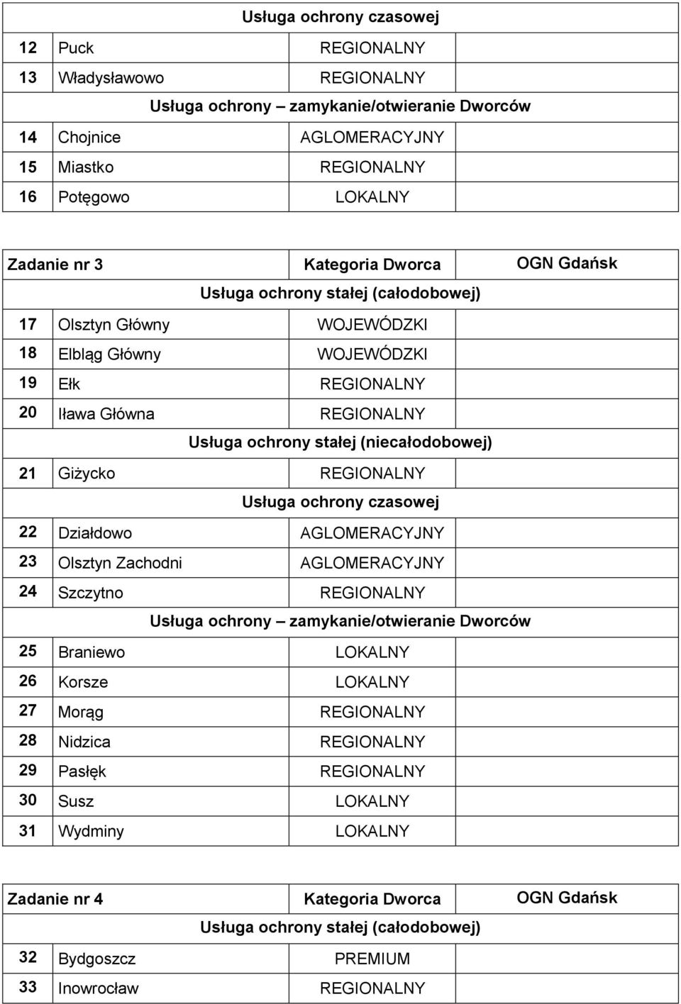 (niecałodobowej) 21 Giżycko REGIONALNY Usługa ochrony czasowej 22 Działdowo AGLOMERACYJNY 23 Olsztyn Zachodni AGLOMERACYJNY 24 Szczytno REGIONALNY Usługa ochrony zamykanie/otwieranie Dworców 25