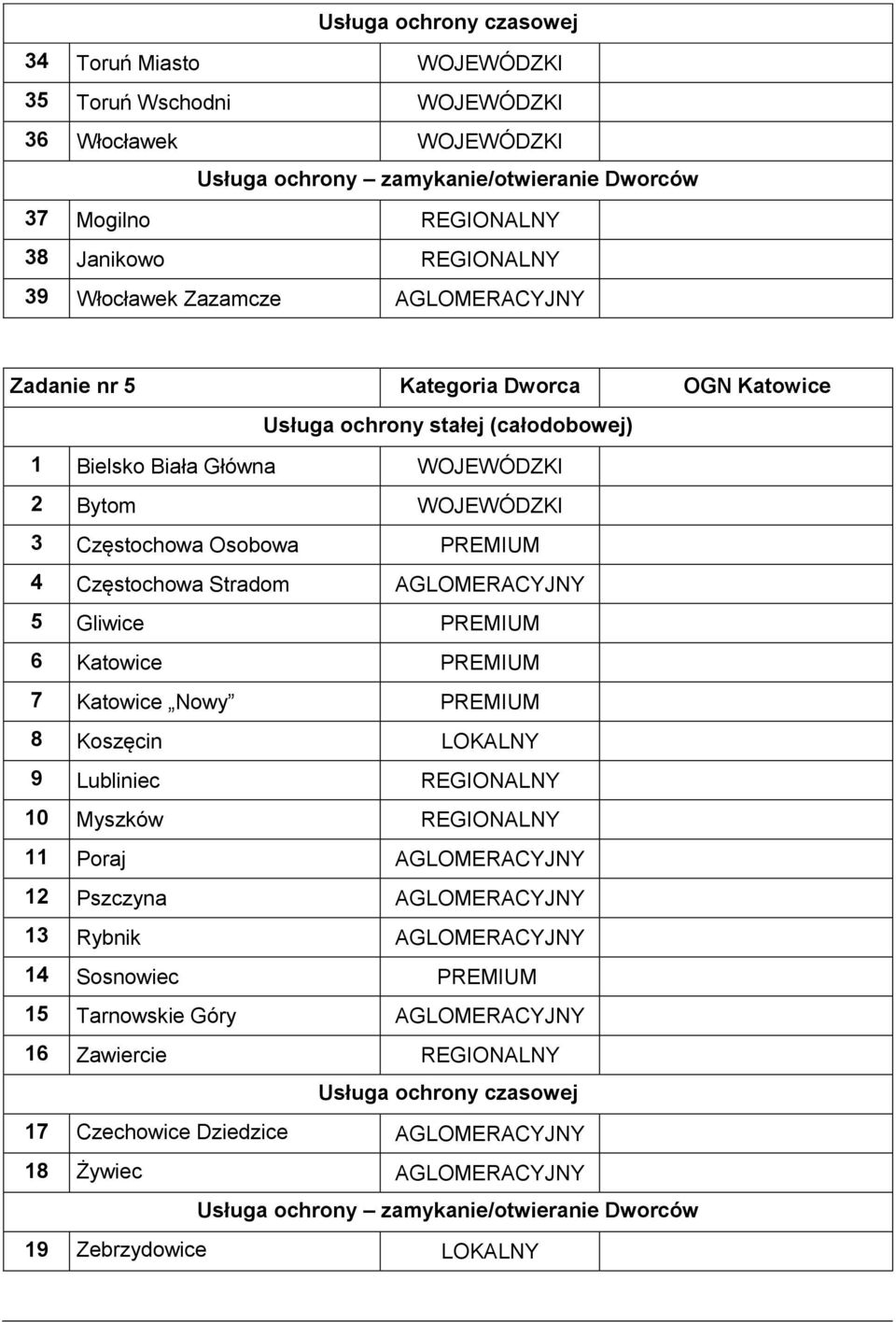 Częstochowa Stradom AGLOMERACYJNY 5 Gliwice PREMIUM 6 Katowice PREMIUM 7 Katowice Nowy PREMIUM 8 Koszęcin LOKALNY 9 Lubliniec REGIONALNY 10 Myszków REGIONALNY 11 Poraj AGLOMERACYJNY 12 Pszczyna