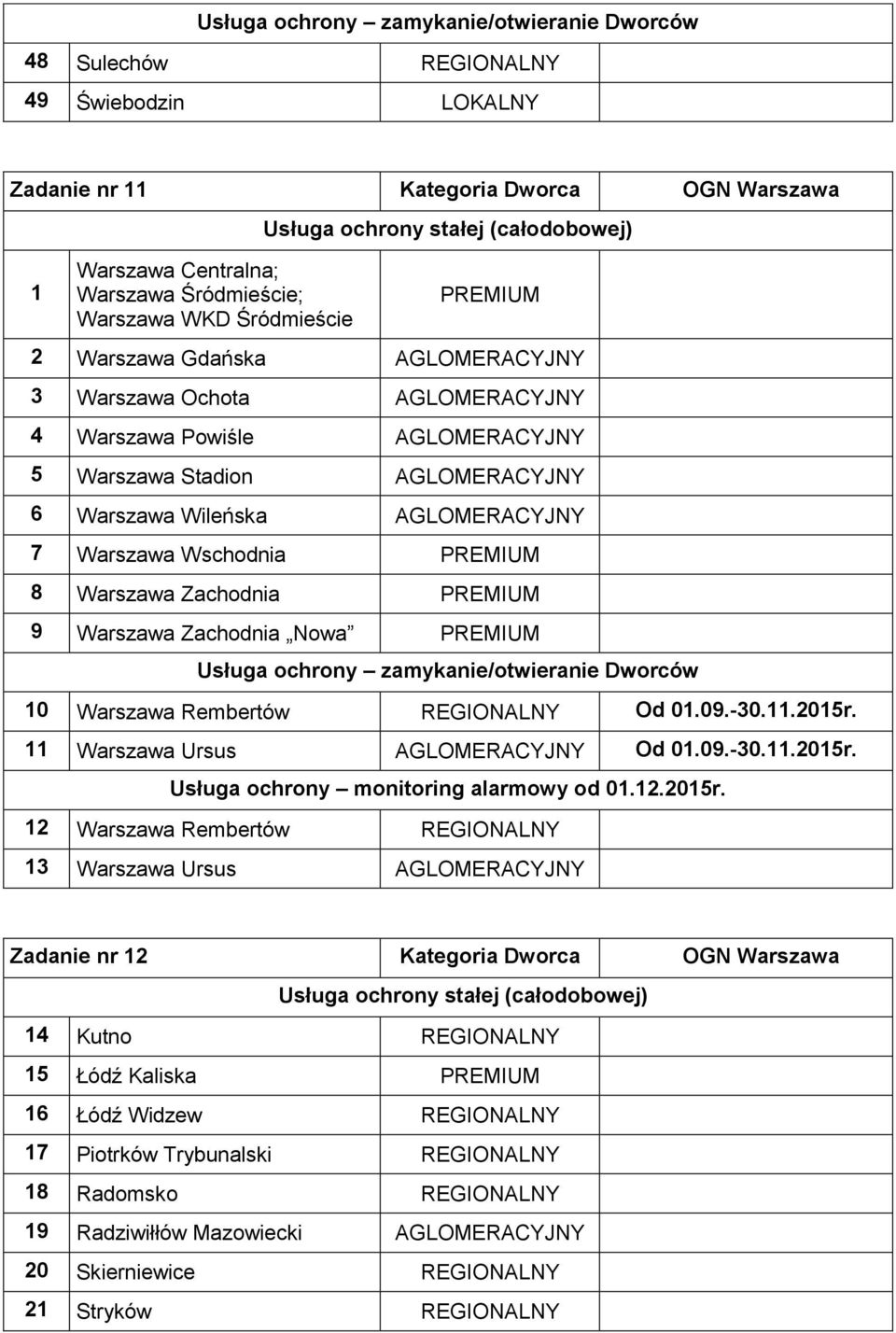 AGLOMERACYJNY 7 Warszawa Wschodnia PREMIUM 8 Warszawa Zachodnia PREMIUM 9 Warszawa Zachodnia Nowa PREMIUM Usługa ochrony zamykanie/otwieranie Dworców 10 Warszawa Rembertów REGIONALNY Od 01.09.-30.11.