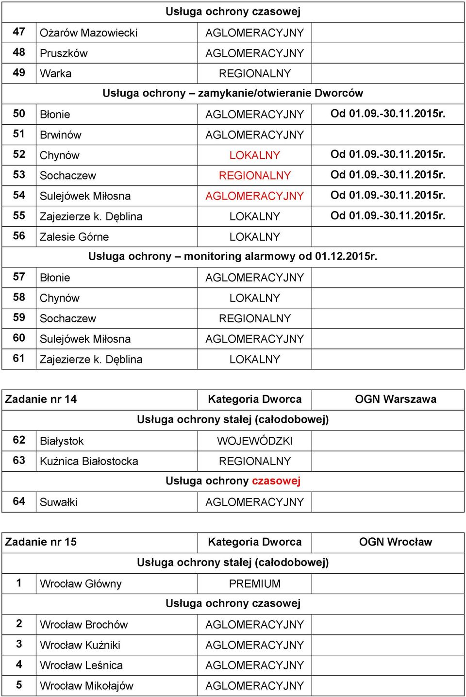 Dęblina LOKALNY Od 01.09.-30.11.2015r. 56 Zalesie Górne LOKALNY Usługa ochrony monitoring alarmowy od 01.12.2015r. 57 Błonie AGLOMERACYJNY 58 Chynów LOKALNY 59 Sochaczew REGIONALNY 60 Sulejówek Miłosna AGLOMERACYJNY 61 Zajezierze k.