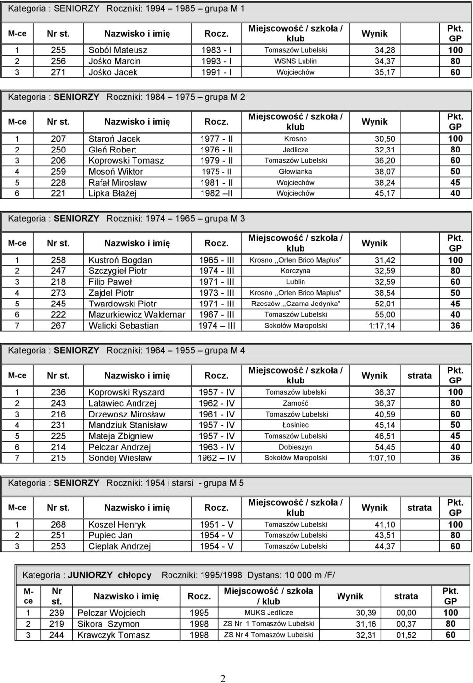 Głowianka 38,07 50 5 228 Rafał Mirosław 1981 - II Wojciechów 38,24 45 6 221 Lipka Błażej 1982 II Wojciechów 45,17 40 Kategoria : SENIORZY Roczniki: 1974 1965 grupa M 3 1 258 Kustroń Bogdan 1965 - III