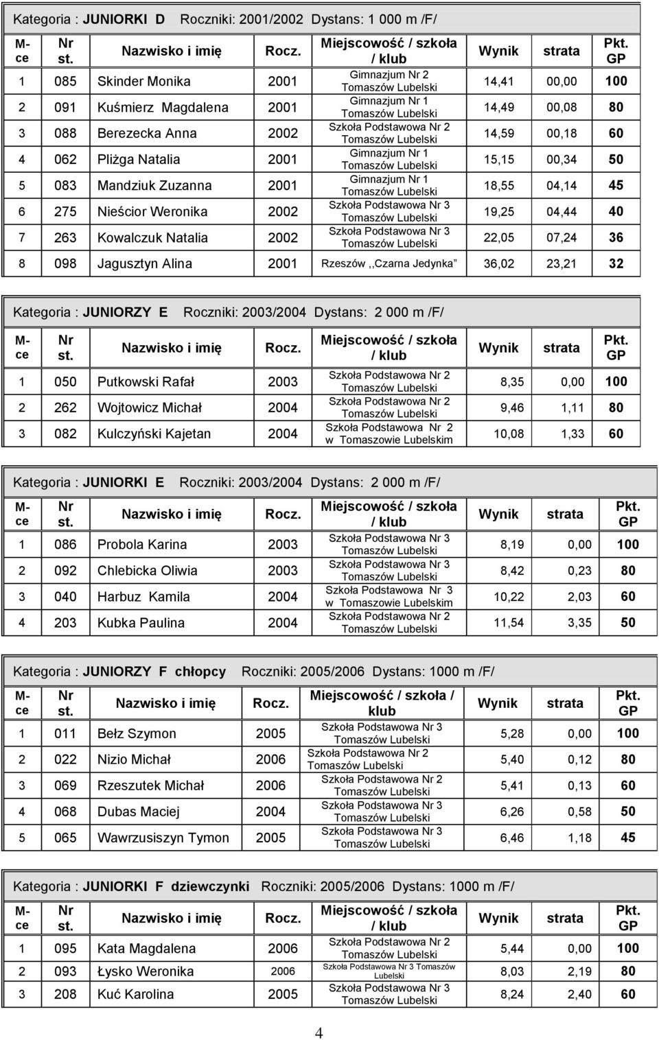 22,05 07,24 36 8 098 Jagusztyn Alina 2001 Rzeszów,,Czarna Jedynka 36,02 23,21 32 Kategoria : JUNIORZY E Roczniki: 2003/2004 Dystans: 2 000 m /F/ 1 050 Putkowski Rafał 2003 2 262 Wojtowicz Michał 2004