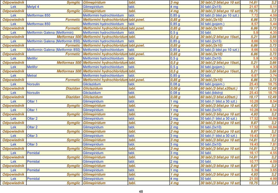 0,85 g 30 tabl.(pojem.) 8,57 5,44 Odpowiednik Formetic Metformini hydrochloridum tabl.powl. 0,85 g 30 tabl.(3x10) 6,86 3,73 Lek Metformin Galena (Metformin) Metformini hydrochloridum tabl.