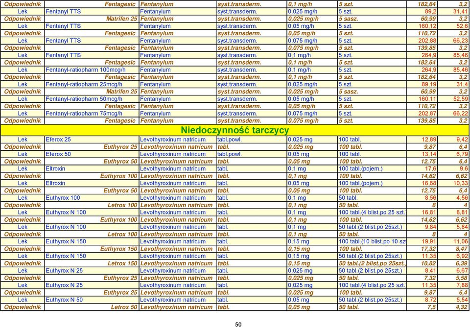 transderm. 0,075 mg/h 5 szt. 202,88 66,23 Odpowiednik Fentagesic Fentanylum syst.transderm. 0,075 mg/h 5 szt. 139,85 3,2 Lek Fentanyl TTS Fentanylum syst.transderm. 0,1 mg/h 5 szt.