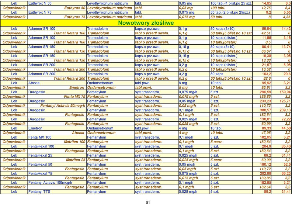 0,1 g 50 kaps.(5x10) 56,94 14,43 Odpowiednik Tramal Retard 100 Tramadolum tabl.o przedł.uwaln. 0,1 g 50 tabl.(5 blist.po 10 szt.) 42,51 0 Lek Adamon SR 100 Tramadolum kaps.o prz.uwal. 0,1 g 10 kaps.