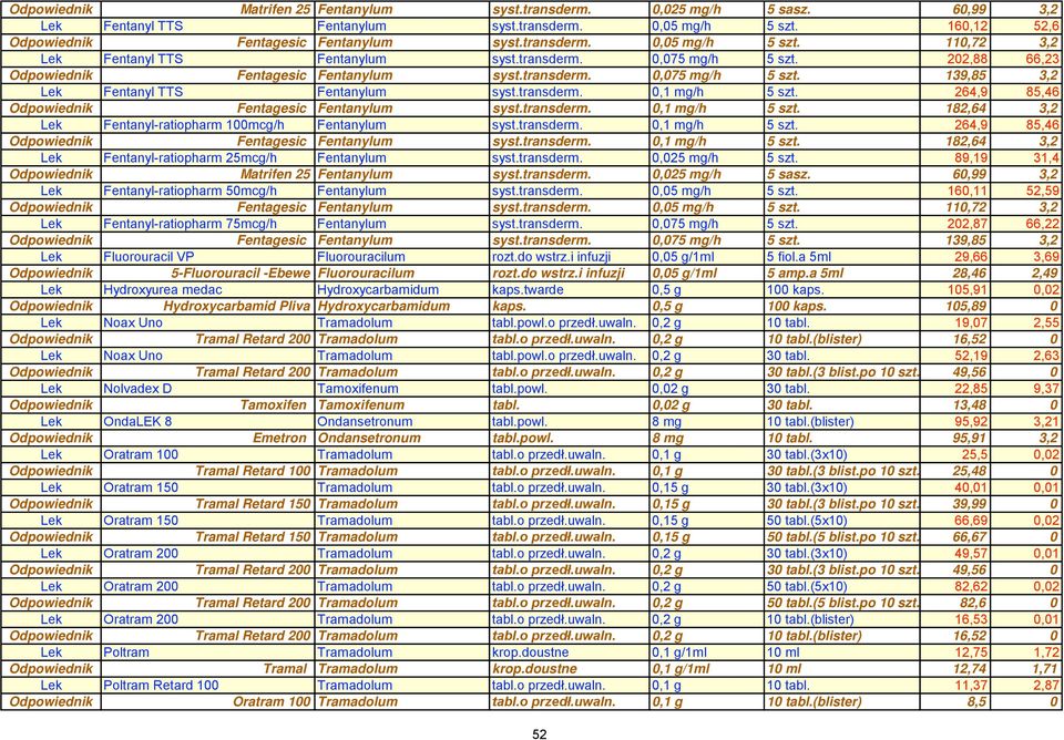 transderm. 0,1 mg/h 5 szt. 264,9 85,46 Odpowiednik Fentagesic Fentanylum syst.transderm. 0,1 mg/h 5 szt. 182,64 3,2 Lek Fentanyl-ratiopharm 100mcg/h Fentanylum syst.transderm. 0,1 mg/h 5 szt. 264,9 85,46 Odpowiednik Fentagesic Fentanylum syst.transderm. 0,1 mg/h 5 szt. 182,64 3,2 Lek Fentanyl-ratiopharm 25mcg/h Fentanylum syst.