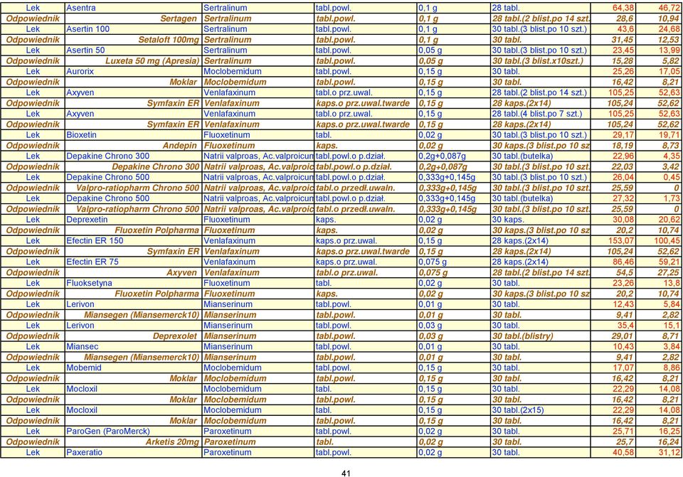 powl. 0,05 g 30 tabl.(3 blist.x10szt.) 15,28 5,82 Lek Aurorix Moclobemidum tabl.powl. 0,15 g 30 tabl. 25,26 17,05 Odpowiednik Moklar Moclobemidum tabl.powl. 0,15 g 30 tabl. 16,42 8,21 Lek Axyven Venlafaxinum tabl.