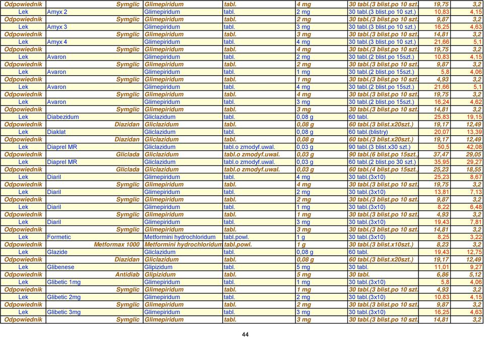 2 mg 30 tabl.(2 blist.po 15szt.) 10,83 4,15 Lek Avaron Glimepiridum tabl. 1 mg 30 tabl.(2 blist.po 15szt.) 5,8 4,06 Lek Avaron Glimepiridum tabl. 4 mg 30 tabl.(2 blist.po 15szt.) 21,66 5,1 Odpowiednik Symglic Glimepiridum tabl.