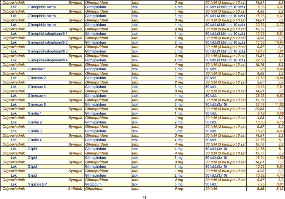 2 mg 30 tabl.(3 blist.po 10 szt.) 17,52 10,84 Lek Glimepirid ratiopharm 3 Glimepiridum tabl. 3 mg 30 tabl.(3 blist.po 10 szt.) 19,43 7,81 Lek Glimepirid ratiopharm 4 Glimepiridum tabl. 4 mg 30 tabl.