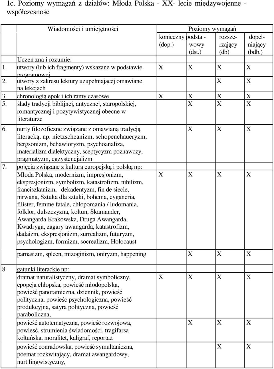 ślady tradycji biblijnej, antycznej, staropolskiej, romantycznej i pozytywistycznej obecne w literaturze 6. nurty filozoficzne związane z omawianą tradycją literacką, np.