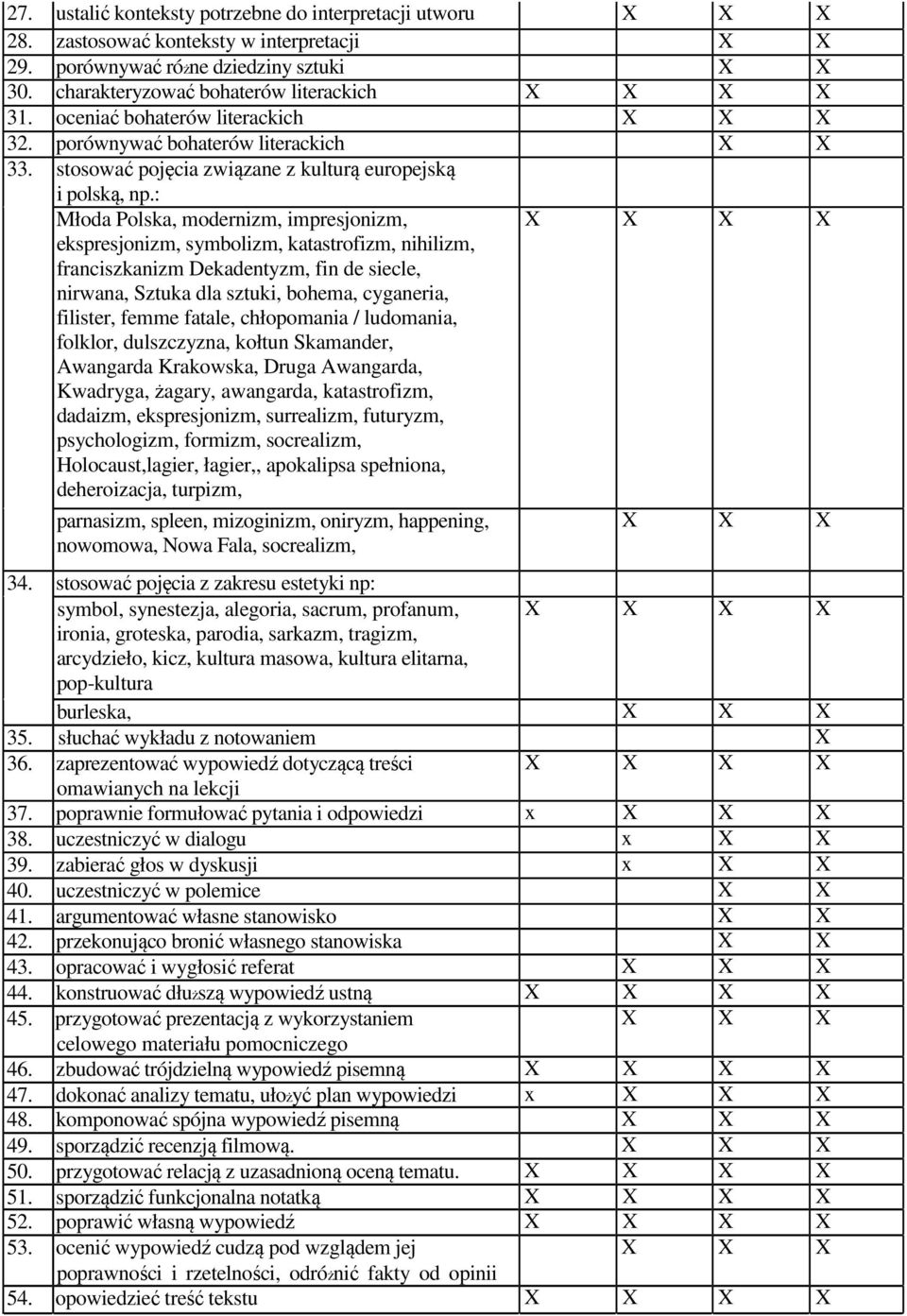 : Młoda Polska, modernizm, impresjonizm, ekspresjonizm, symbolizm, katastrofizm, nihilizm, franciszkanizm Dekadentyzm, fin de siecle, nirwana, Sztuka dla sztuki, bohema, cyganeria, filister, femme