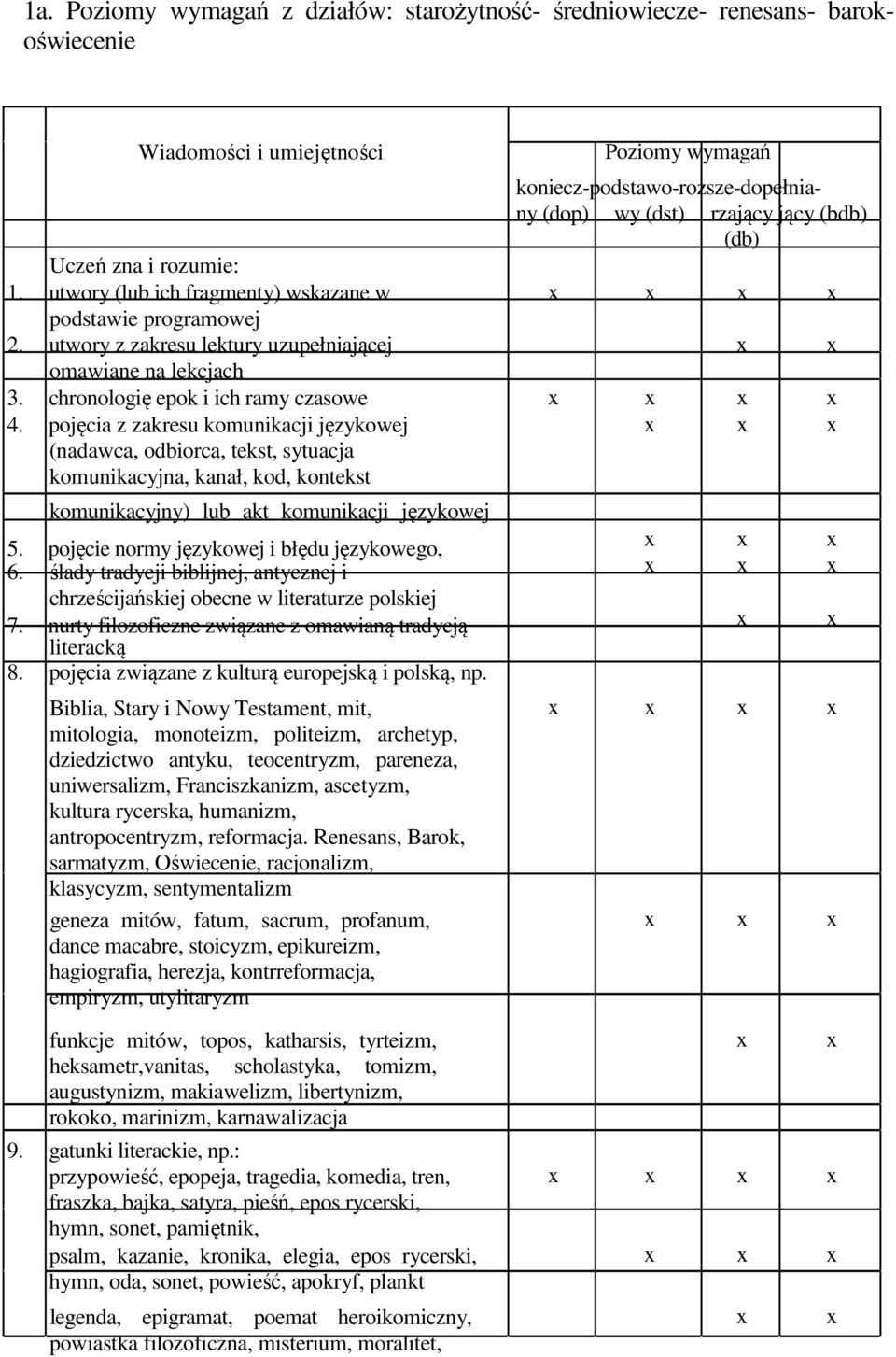 pojęcia z zakresu komunikacji językowej (nadawca, odbiorca, tekst, sytuacja komunikacyjna, kanał, kod, kontekst komunikacyjny) lub akt komunikacji językowej 5.