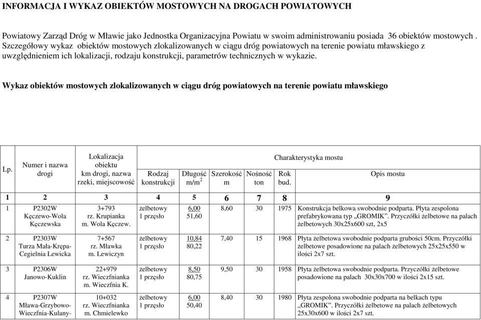 Wykaz obiektów mostowych zlokalizowanych w ciągu dróg powiatowych na terenie powiatu mławskiego Lp.