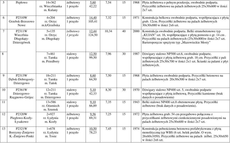 Przyczółki żelbetowe na palach ch 30x30x880 w ilości 2x6 szt. 7 P2311W Wieczfnia- Długokąty- Dzierzgówek 5+135 rz. Orzyc m. Długokąty 12,44 124,50 10,34 40 2000 Konstrukcja swobodnie podparta.