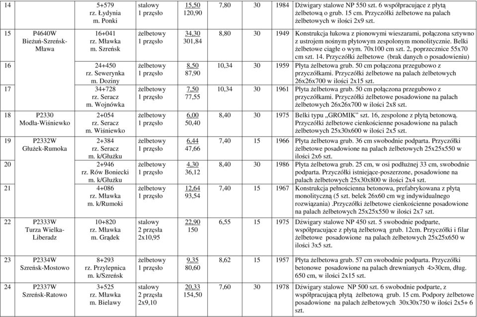 k/głużku 20 2+946 rz. Rów Boniecki m. k/głużku 21 4+086 m. k/rumoki 22 P2333W Turza Wielka- Liberadz 10+820 m.