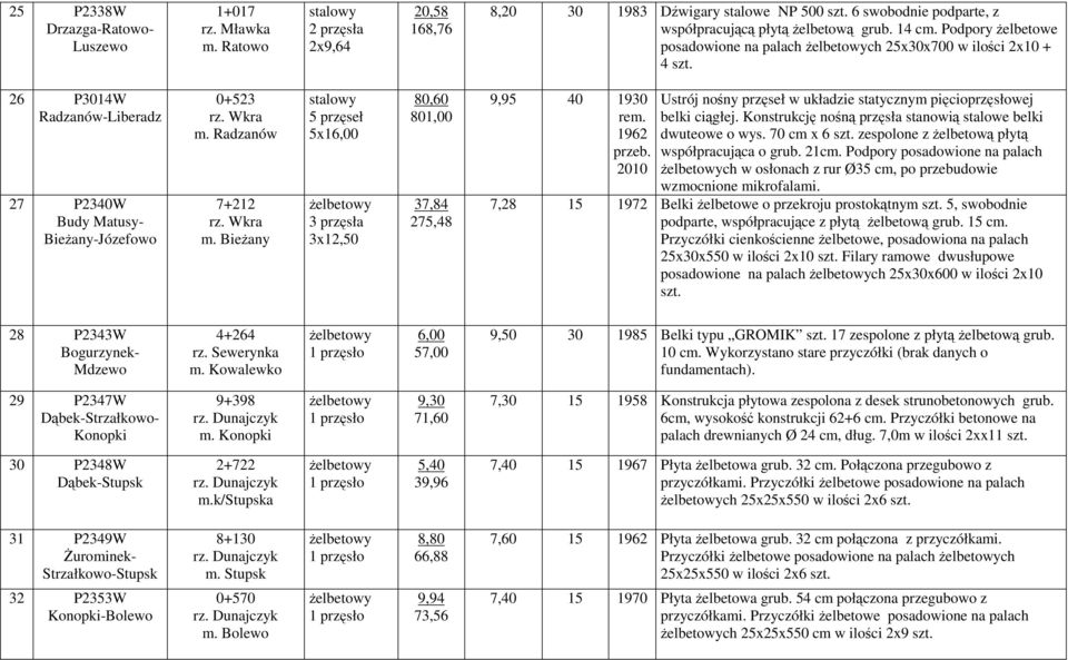 Bieżany 5 przęseł 5x1 3x12,50 80,60 801,00 37,84 275,48 9,95 40 1930 rem. 1962 przeb. 2010 Ustrój nośny przęseł w układzie statycznym pięcioprzęsłowej belki ciągłej.