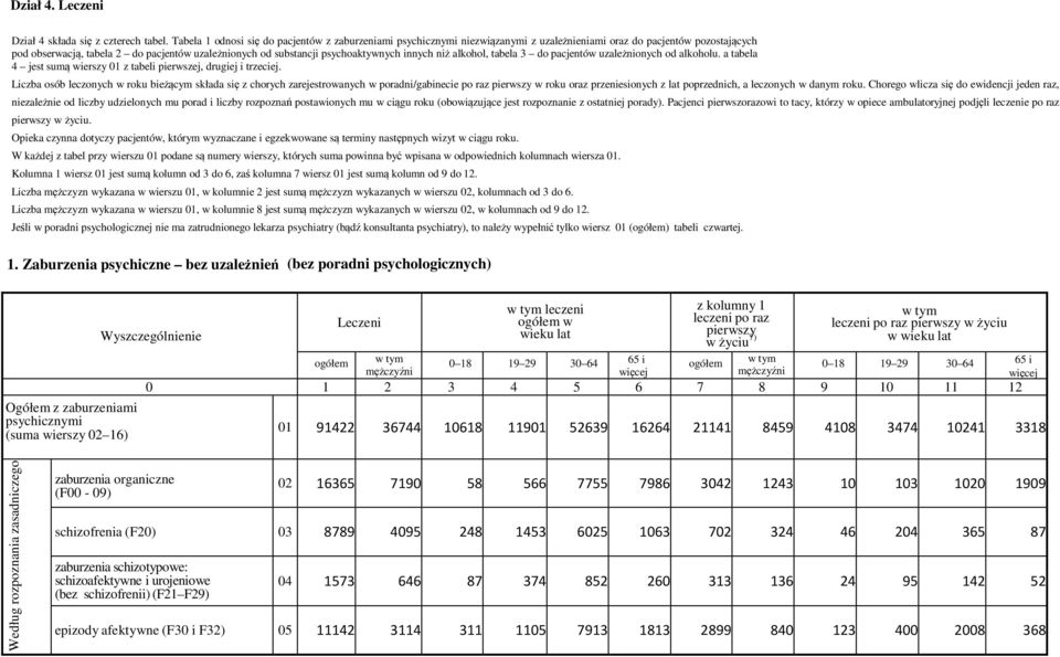 psychoaktywnych innych niż alkohol, tabela 3 do pacjentów uzależnionych od alkoholu. a tabela 4 jest sumą wierszy 01 z tabeli pierwszej, drugiej i trzeciej.